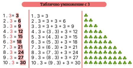 Таблично умножение с 3, Математика за 2. клас, Н. Дармонева